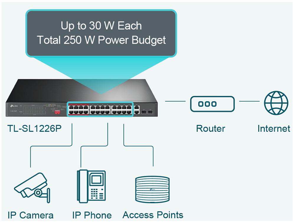 24 Port Fast Ethernet & 2 Port Gigabit PoE+ Unmanaged Switch with 2 SFP Ports