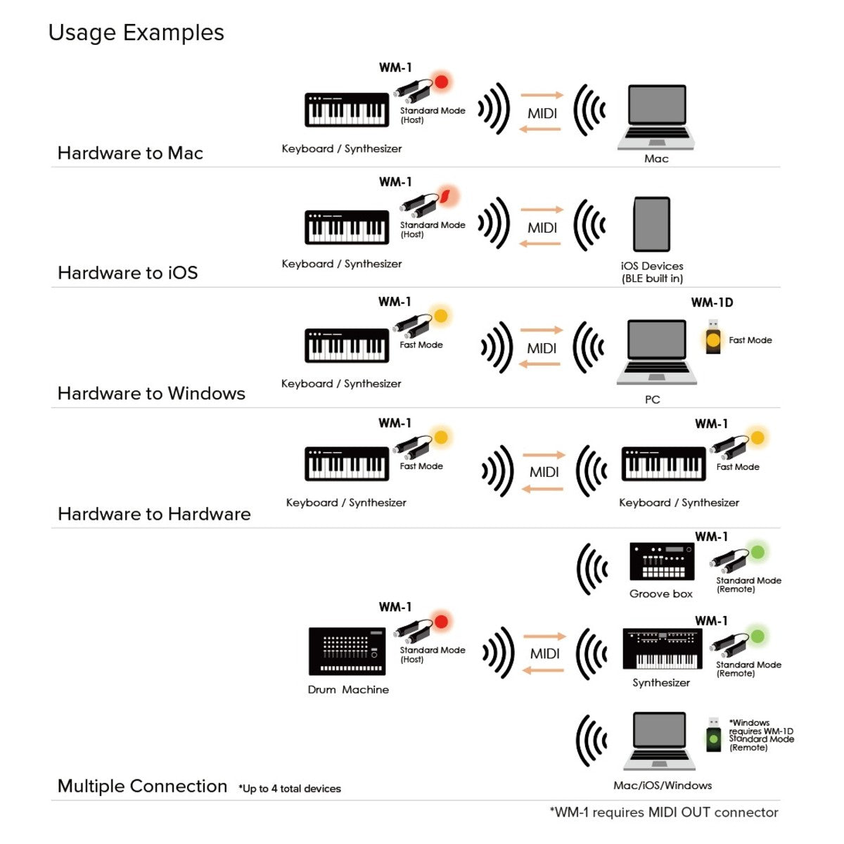 Roland WM-1 Wireless Midi Adaptor